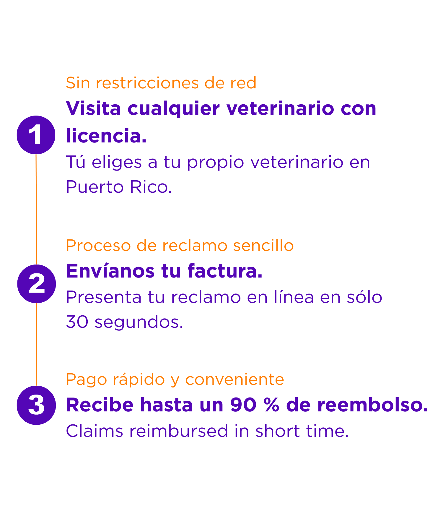 Steps for claiming pet insurance: 1. Visit any licensed veterinarian in Puerto Rico. 2. Submit your online claim quickly. 3. Get up to 90% reimbursement fast.