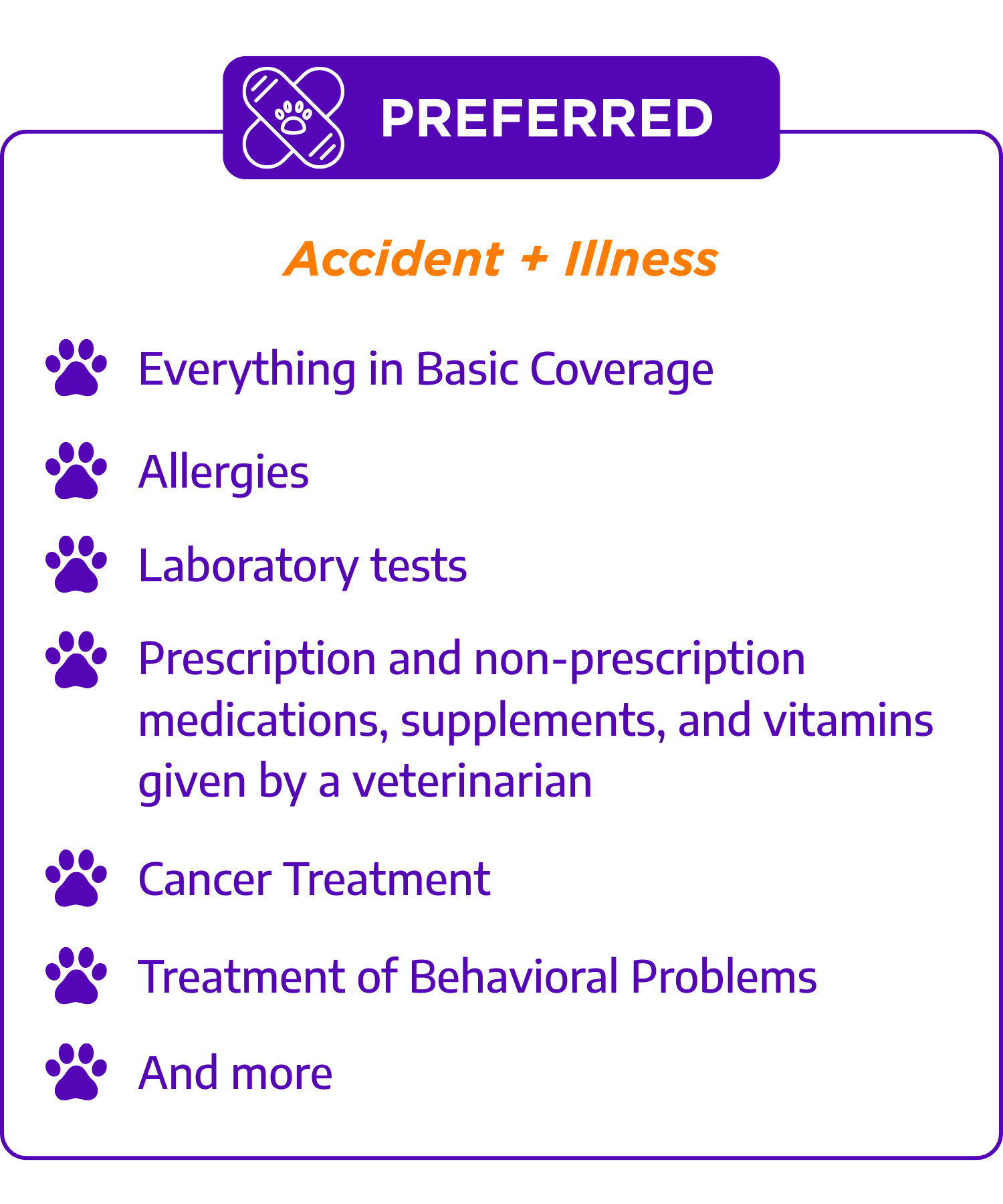 A pet insurance benefits chart titled "Preferred" with an icon of a bandage and paw prints. It lists coverage for accidents and illnesses, including basic coverage, allergies, lab tests, medications, cancer treatment, and behavioral issues.