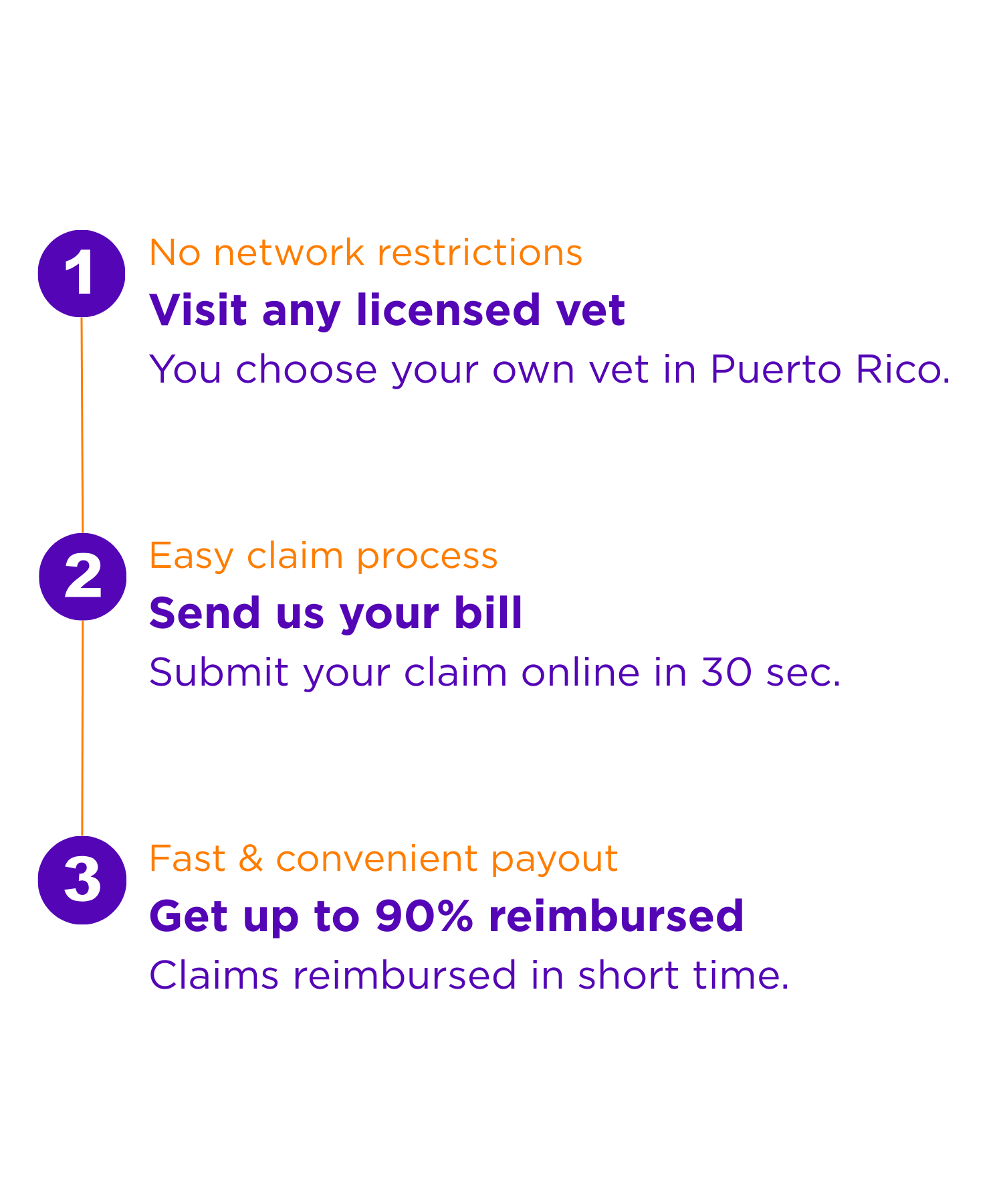 Step-by-step infographic on pet insurance benefits: 1. Visit any licensed vet in Puerto Rico. 2. Send your bill online in 30 seconds. 3. Get up to 90% reimbursed for claims quickly.