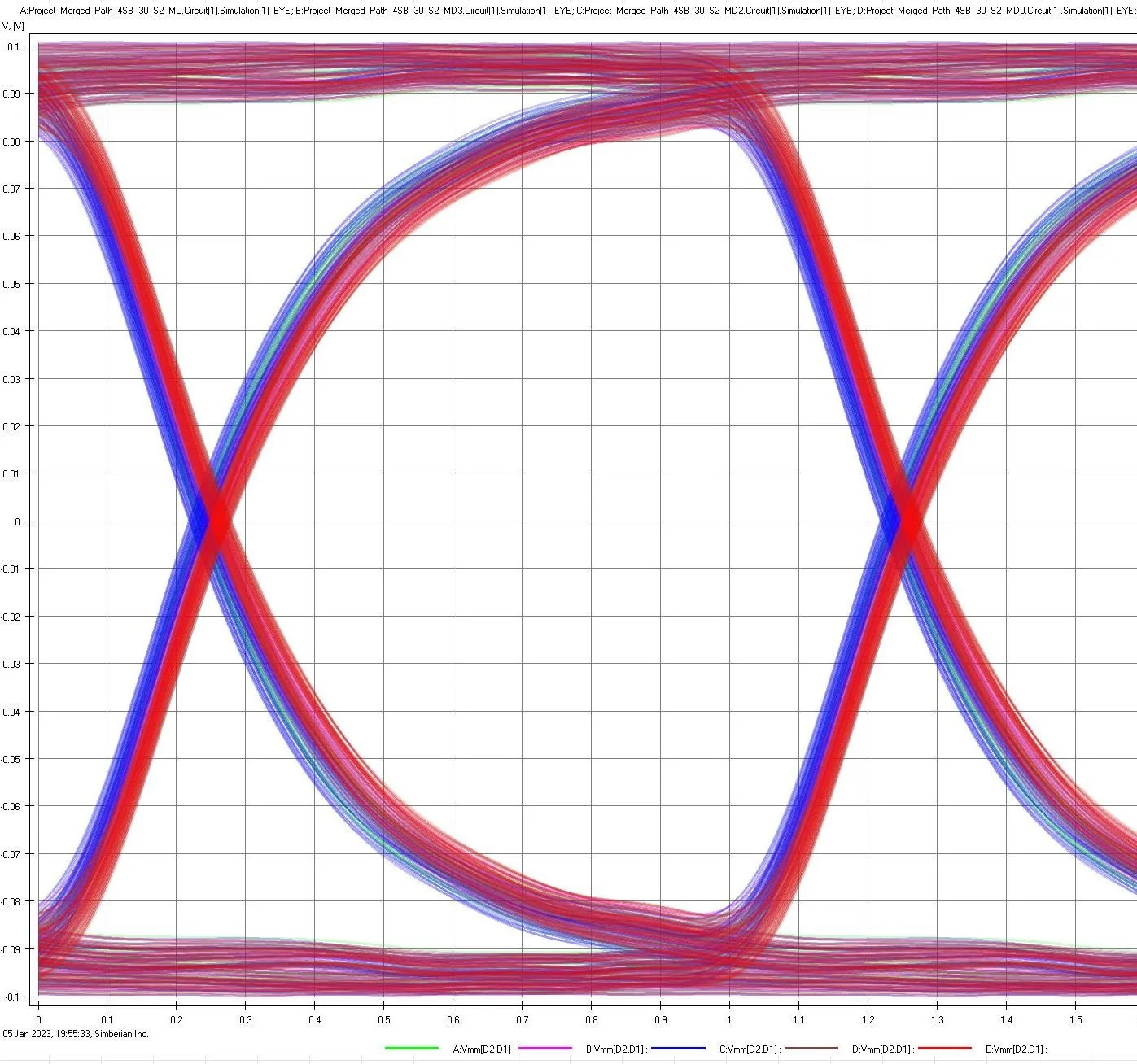 Simulation result from Simbeor solver simulation tool presenting eye diagram aligned for high-speed data lines