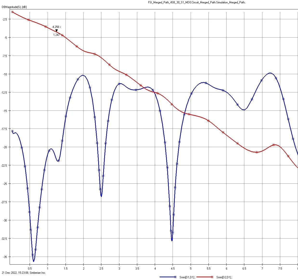 Image presenting simulation result from Simbeor solver simulation tool showing curve with return loss and insertion loss