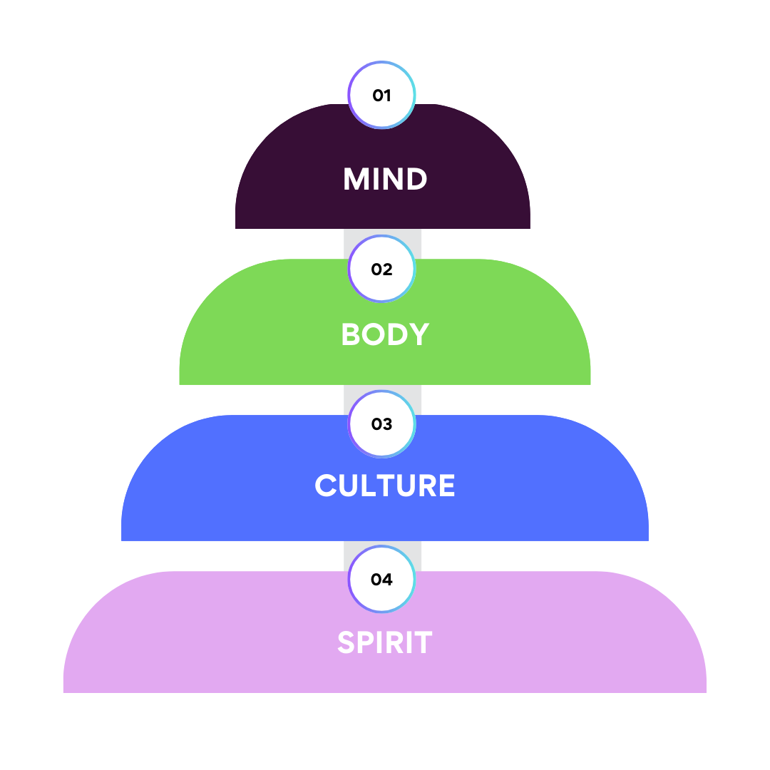 A colorful infographic divided into four sections labeled Mind, Body, Culture, and Spirit, each with a distinct background color and a numbered circle.