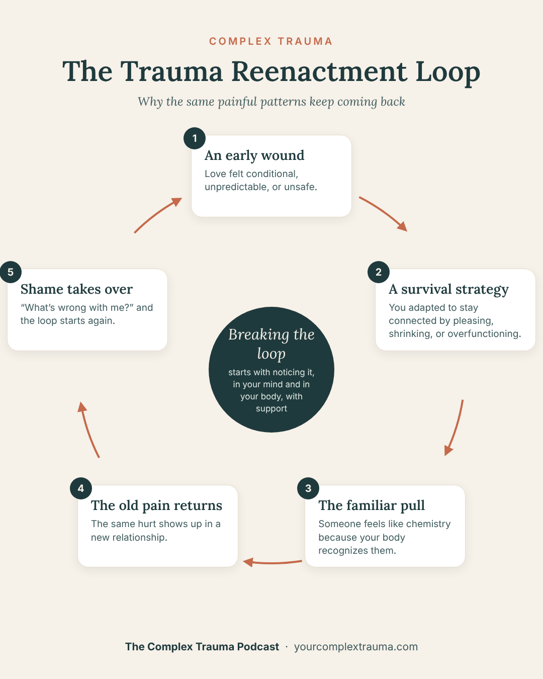 five steps of the loop, from an early wound to a survival strategy, the familiar pull, the old pain returning, and shame, with “breaking the loop” in the center.