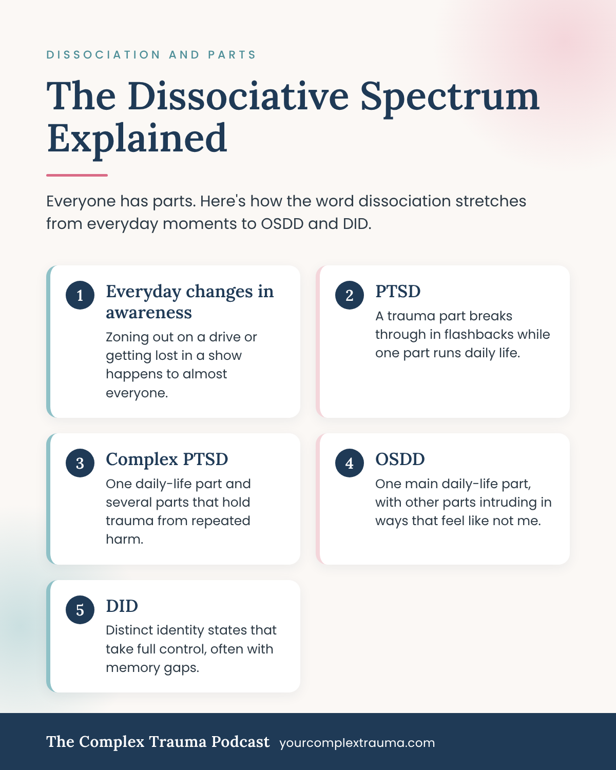 Infographic of the dissociative spectrum, from everyday changes in awareness to PTSD, CPTSD, OSDD, and DID.