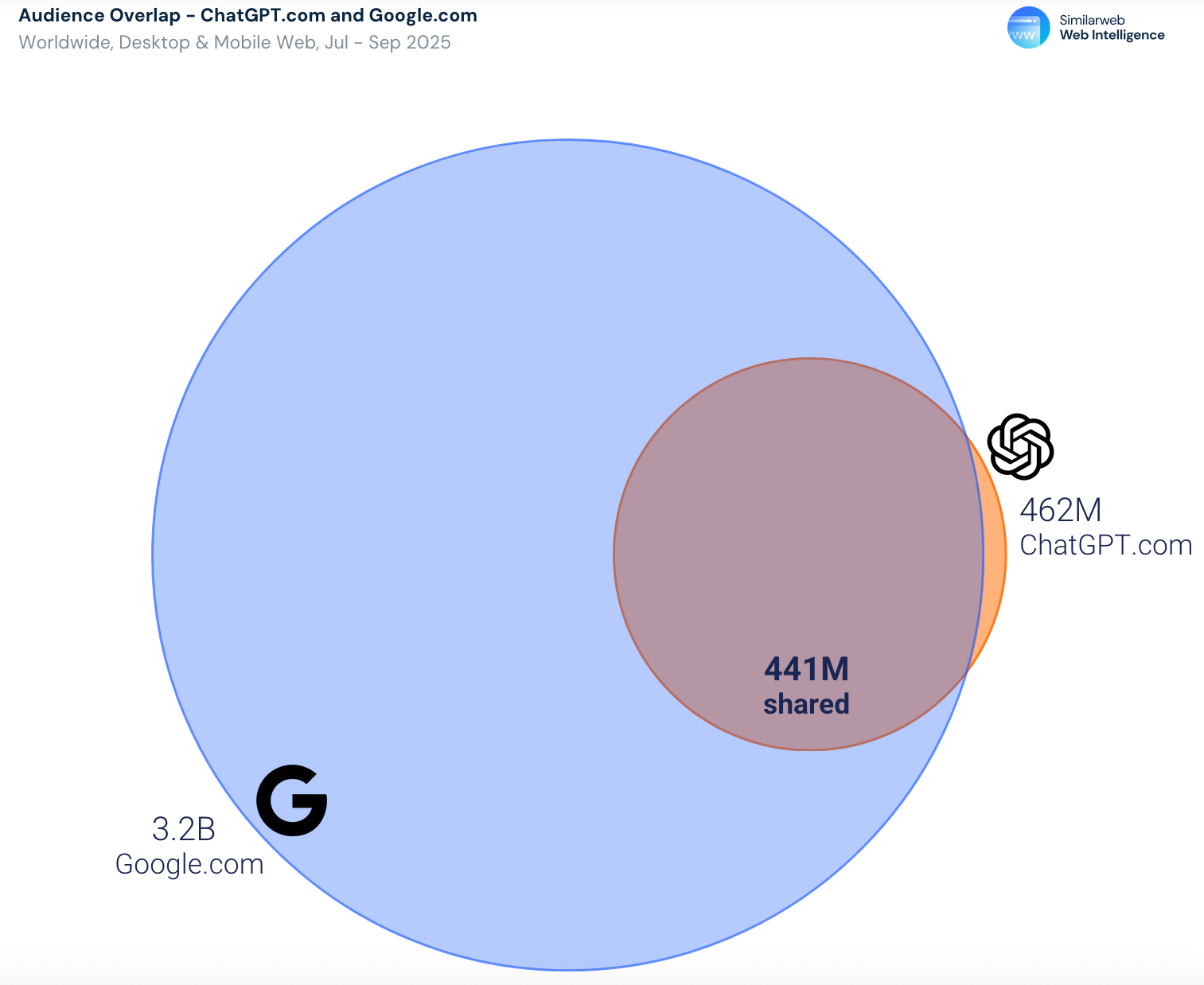Audience Google Search et ChatGPT 2025
