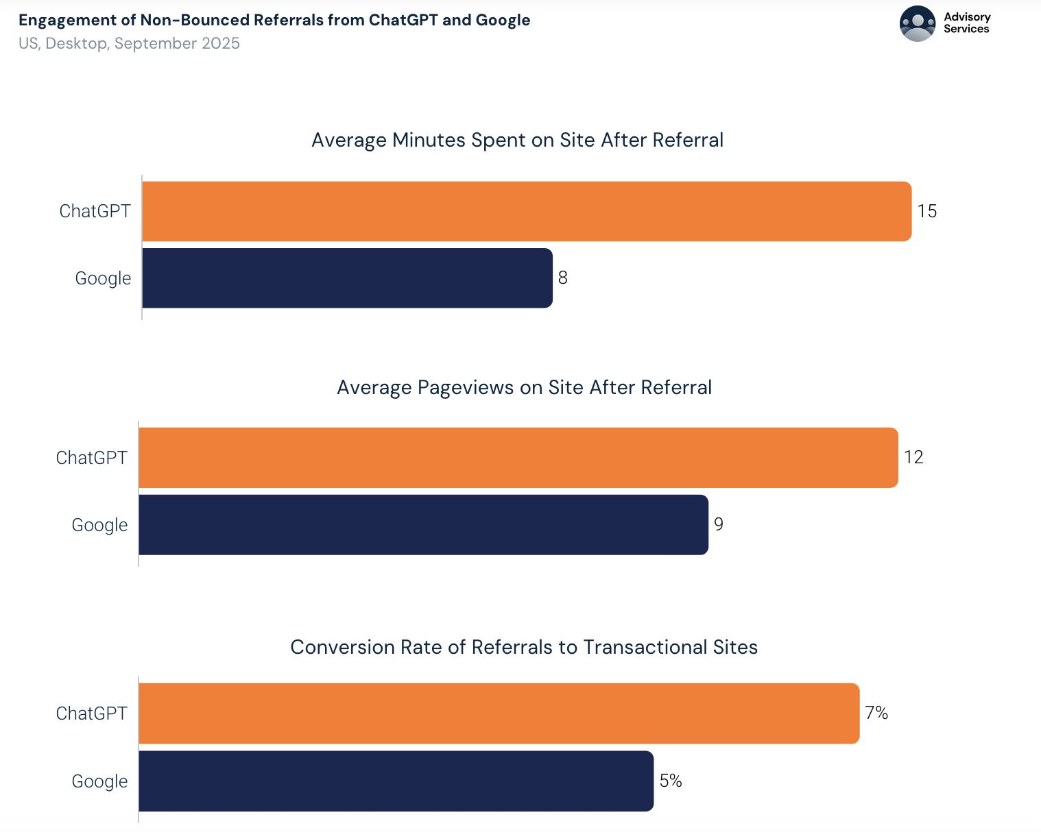 Engagement sur le sites web selonn source : ChatGPT ou Google