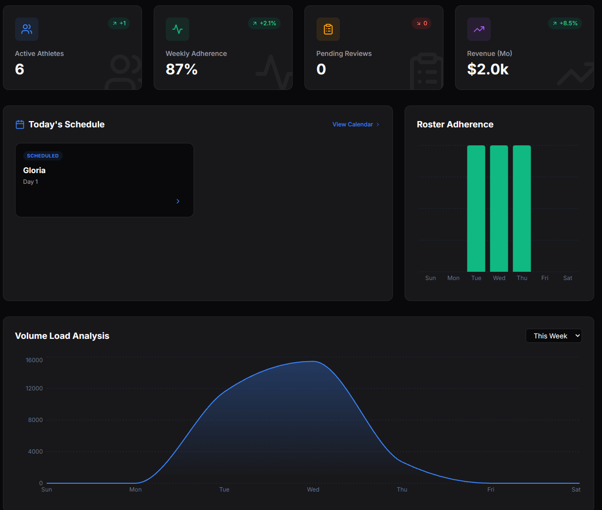Dashboard showing statistics including active athletes, weekly adherence percentage, pending reviews, revenue, today's schedule with one event named Gloria, roster adherence chart, and volume load analysis graph for the week titled 'This Week'.