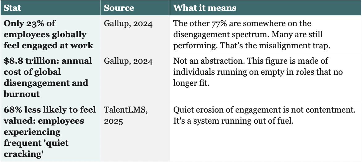 A table with three columns showing statistics around employee engagement - career misalignment