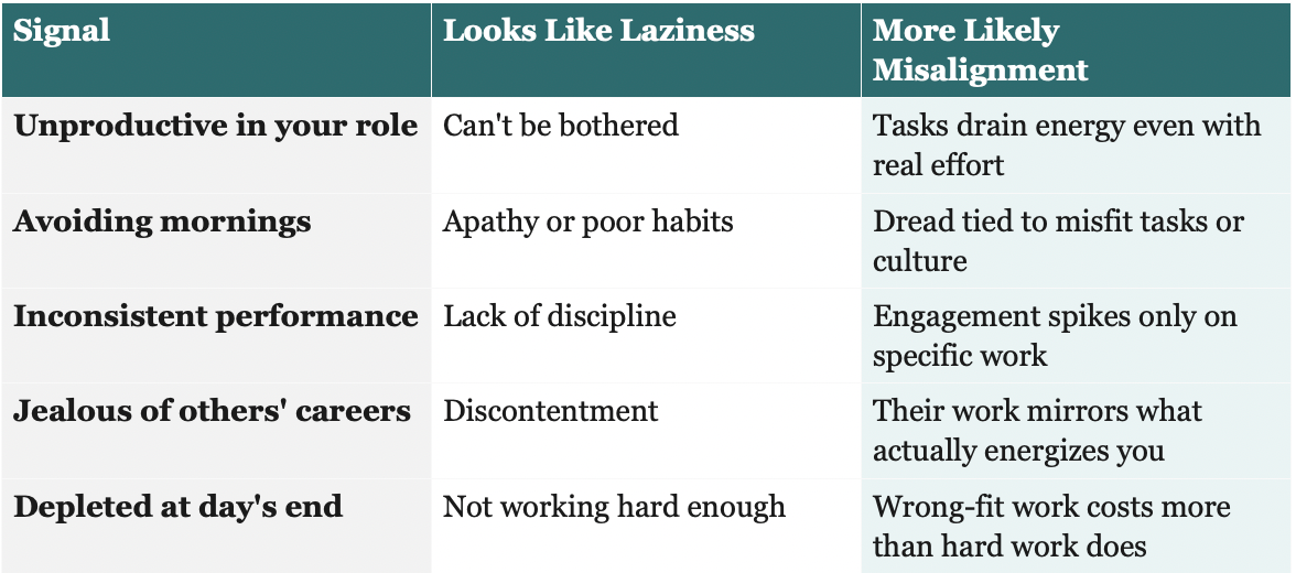A table showing misalignment patterns in three categories - career misalignment