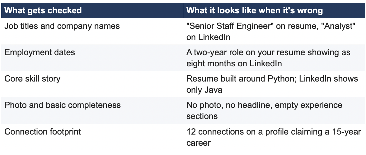 A table with words in it - LinkedIn profile for job search