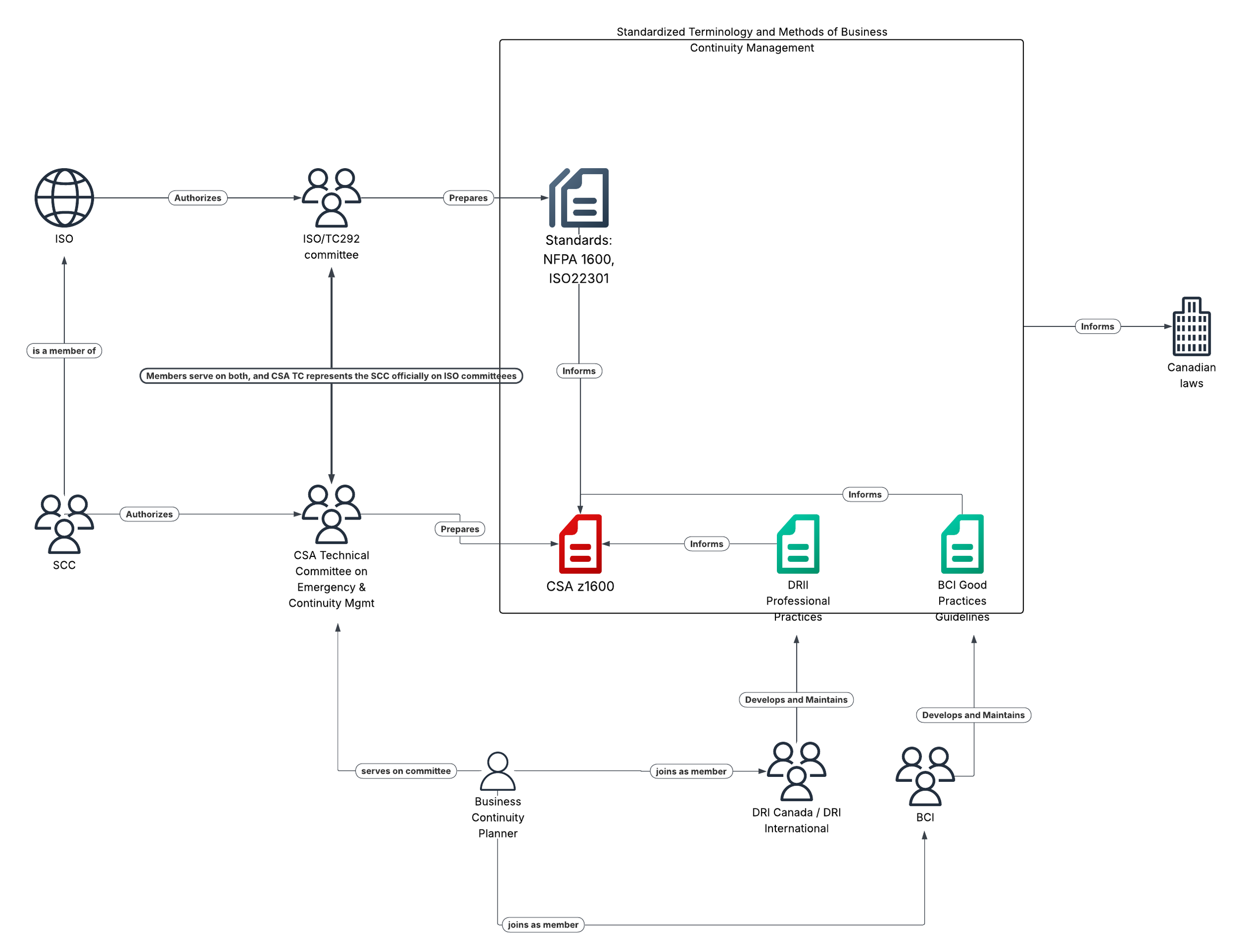 Moving Beyond Checkbox Culture: A jurisdiction scan of business continuity laws and their use by business continuity planners