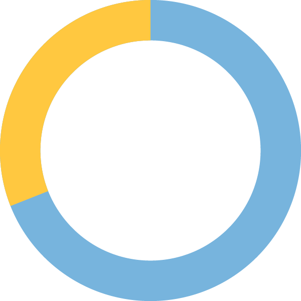 Yellow and blue pie chart supporting the fact