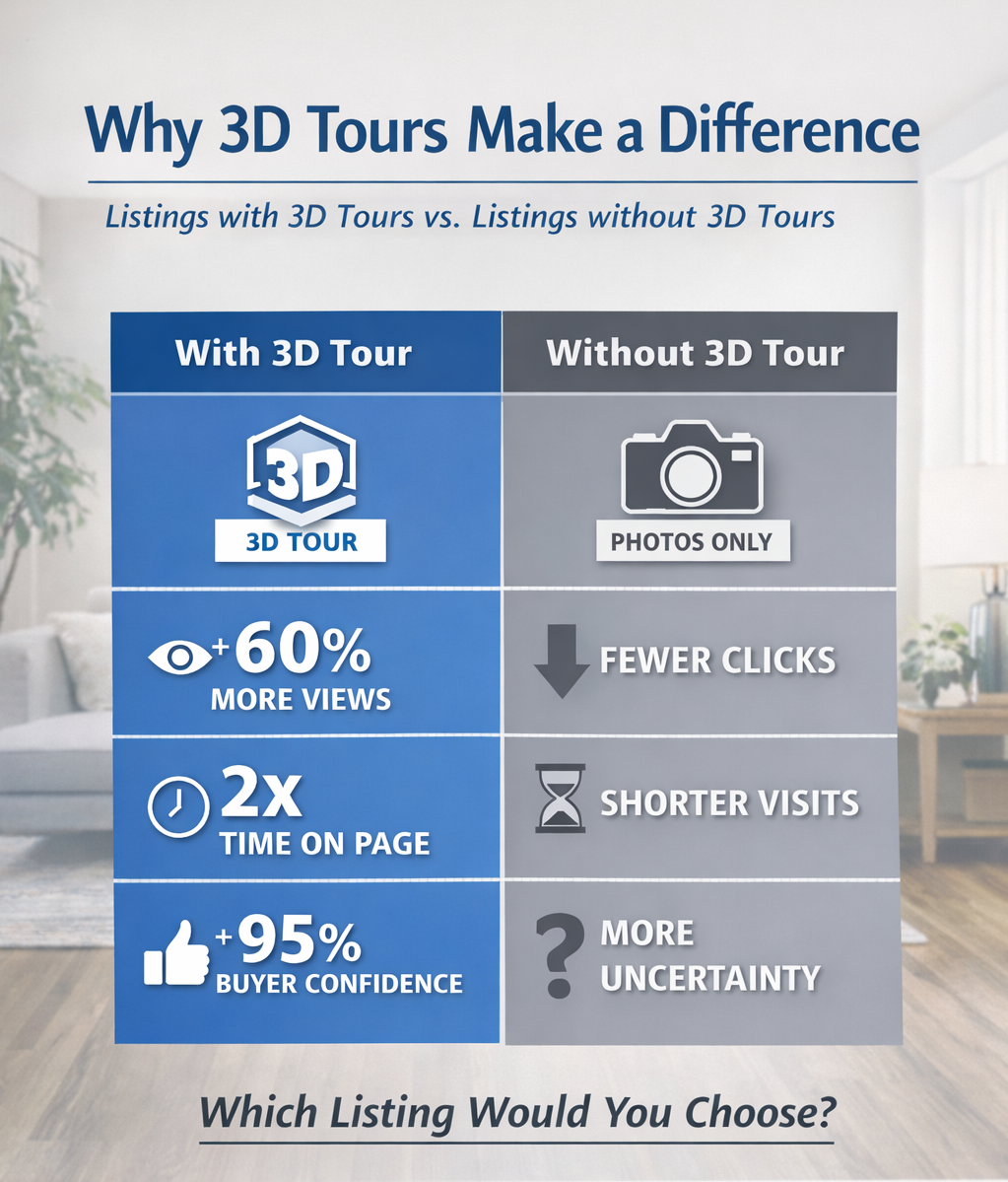 Comparison Chart of properties with and without a Zillow 3D tour and floorplan