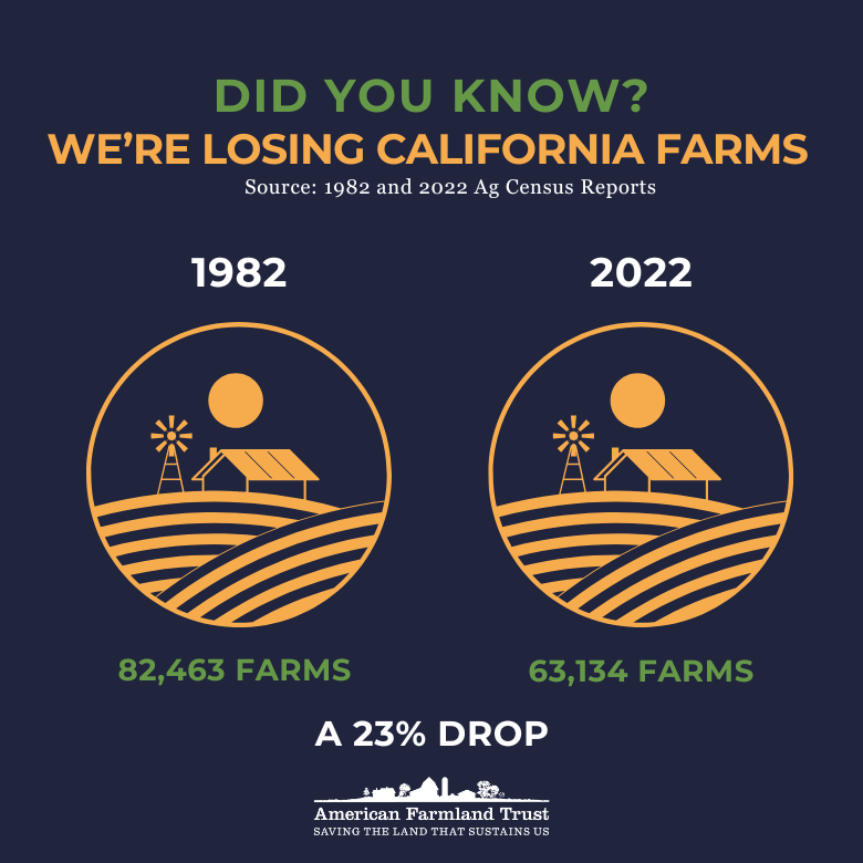 An infographic showing a decline in California farms from 1982 to 2022, with 82,463 farms in 1982 and 63,134 farms in 2022, a 23% decrease, from the American Farmland Trust.