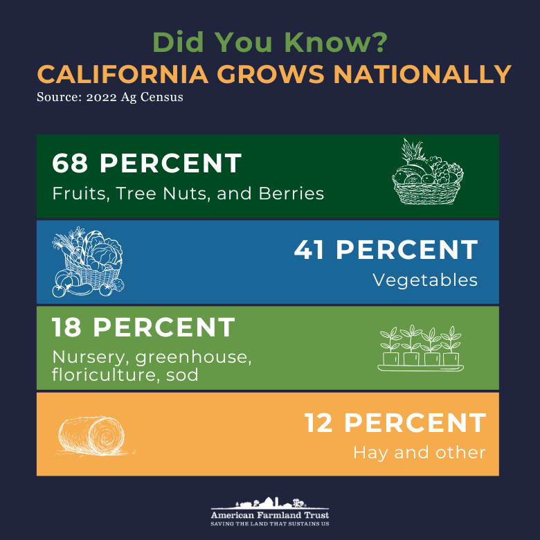 Infographic showing that California grows 68% of fruits, tree nuts, and berries, 41% of vegetables, 18% nursery, greenhouse, floriculture, and sod, and 12% hay and other crops, based on the 2022 Ag Census, with icons representing each category.