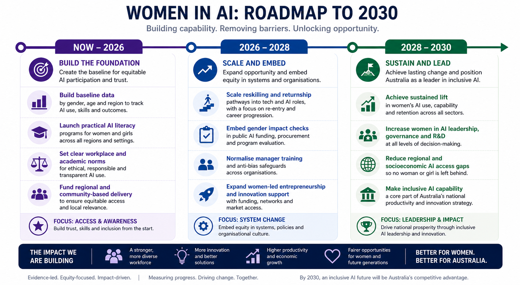 Women in AI Australia Roadmap to 2030