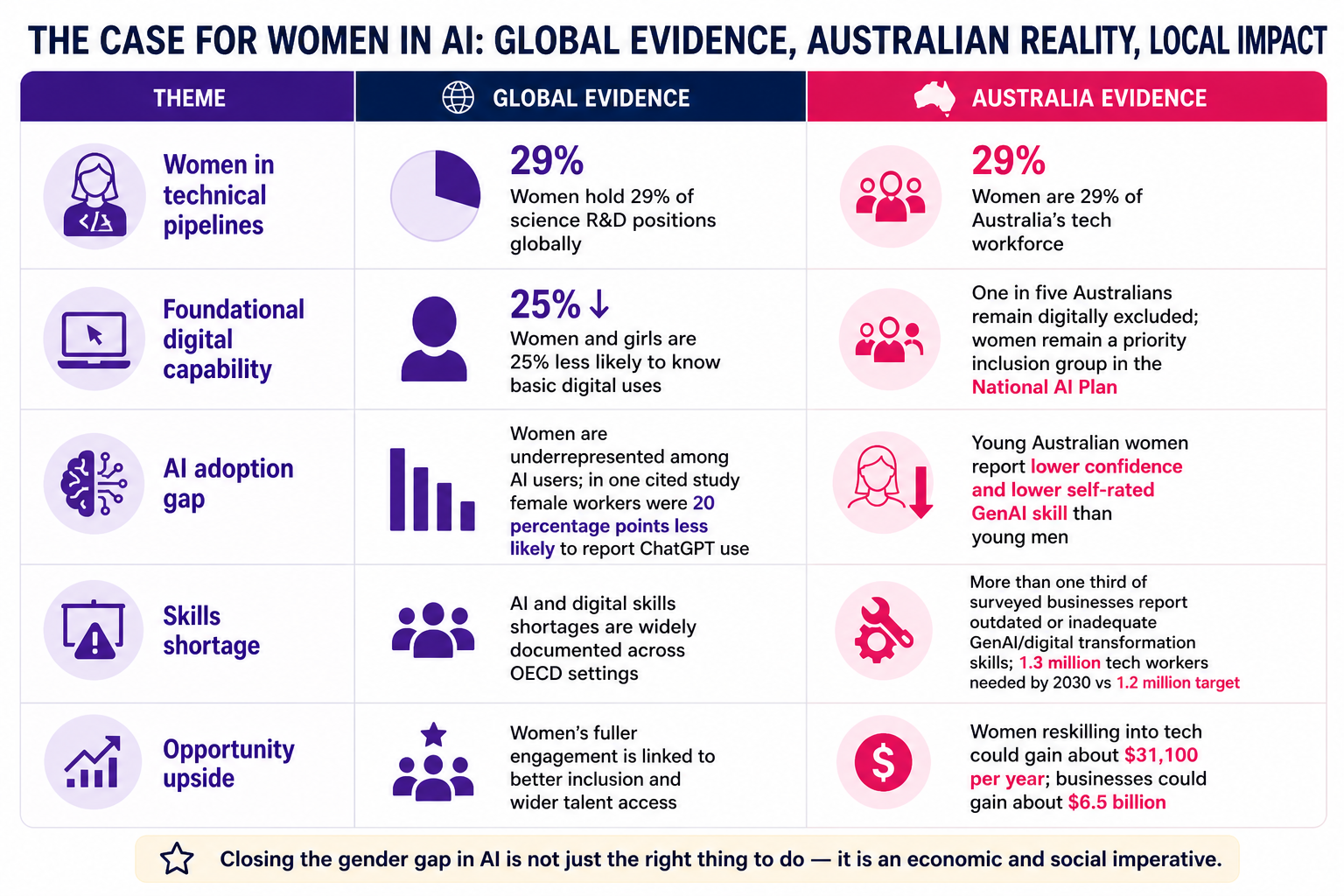 Women in AI Statistics