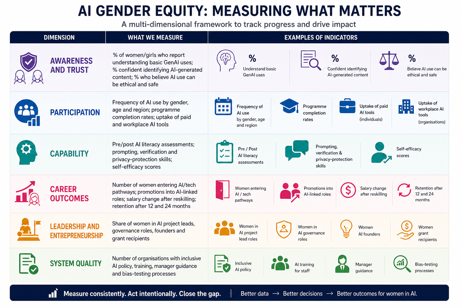 AI Gender Equity: Measuring What Matters