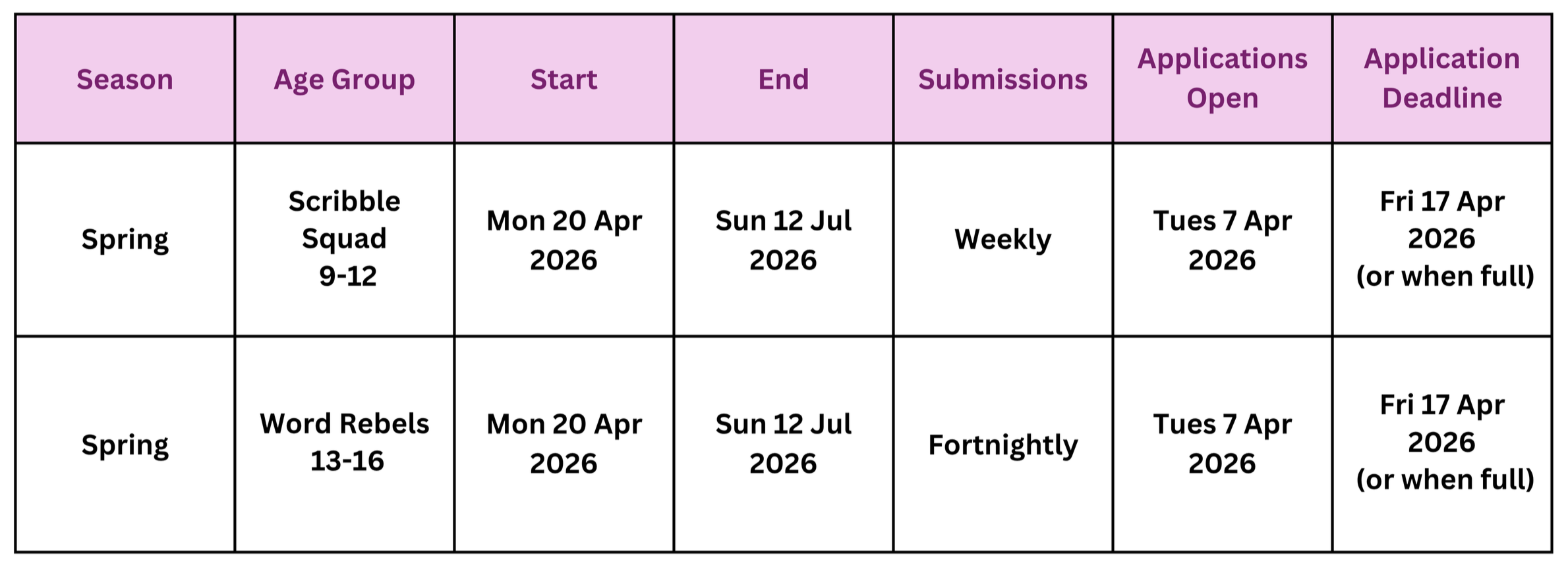 Table with spring season program details, including two activities: Scribble Squad for ages 9-12, start date April 20, 2026, end date July 12, 2026, weekly submissions, applications open April 7, 2026, deadline April 17, 2026; and Word Rebels for ages 13-16, same dates and application details.