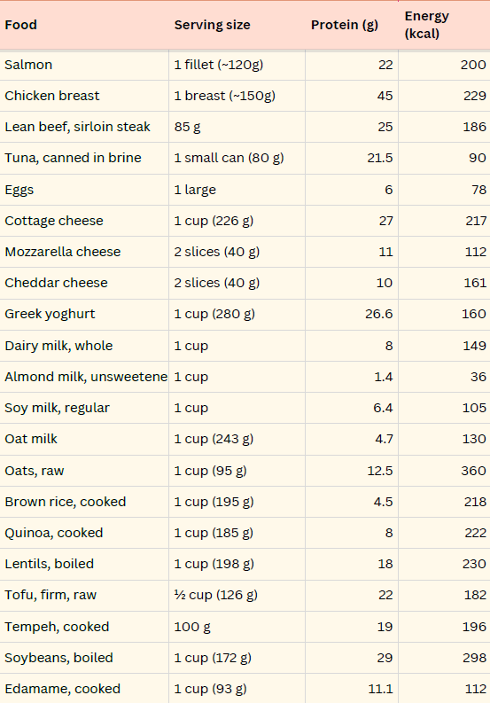 High protein foods chart