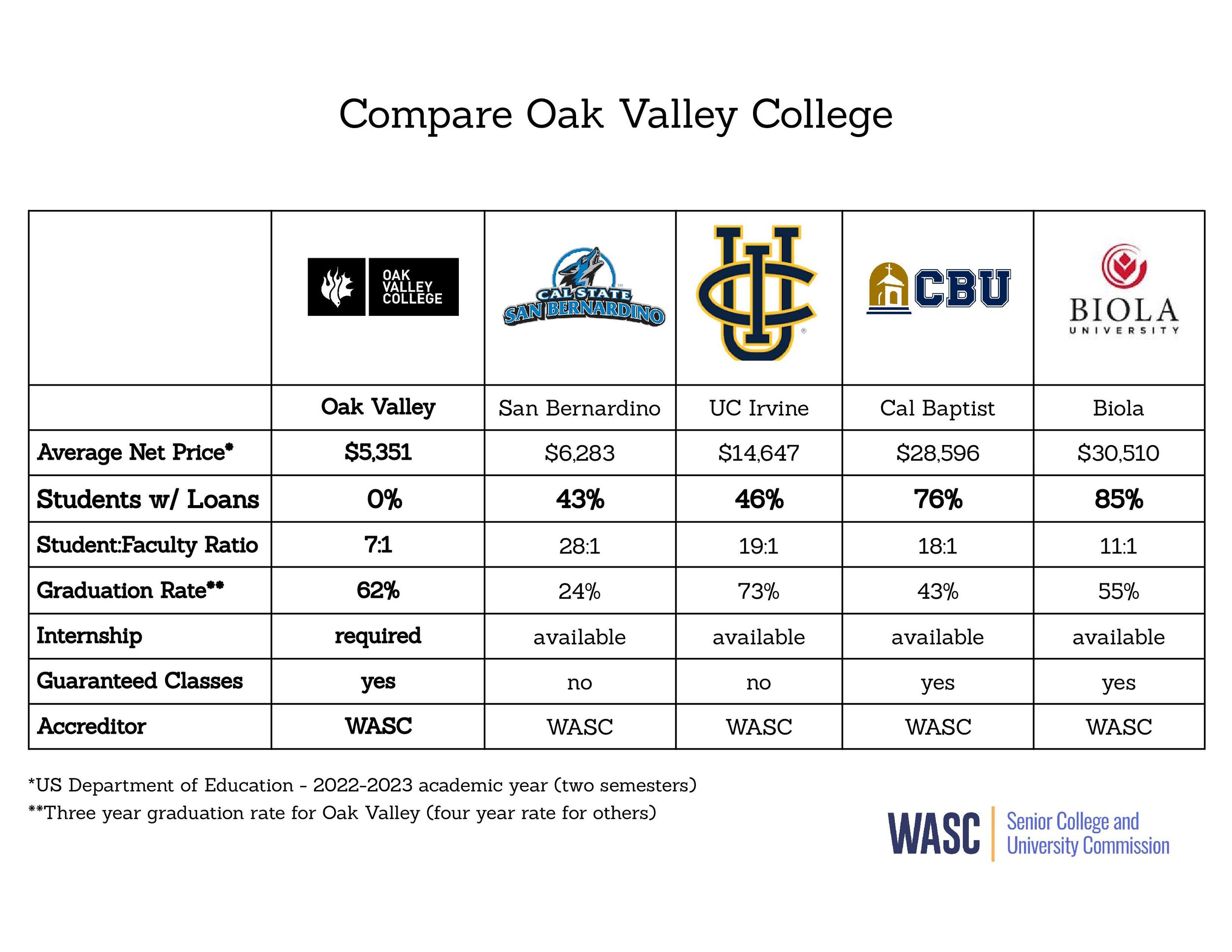 Comparison chart of Oak Valley College with other universities including San Bernardino, UC Irvine, Cal Baptist, and Biola, showing metrics like average net price, student loans, student-faculty ratio, graduation rate, internships, guaranteed classes, and accreditation