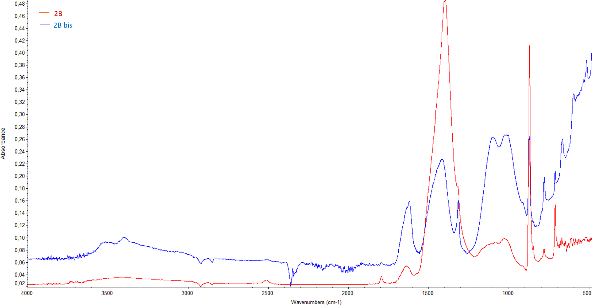 Grafico di assorbanza in funzione dei numeri d'onda con due curve, una rossa e una blu, etichettate come 2B e 2B bis.