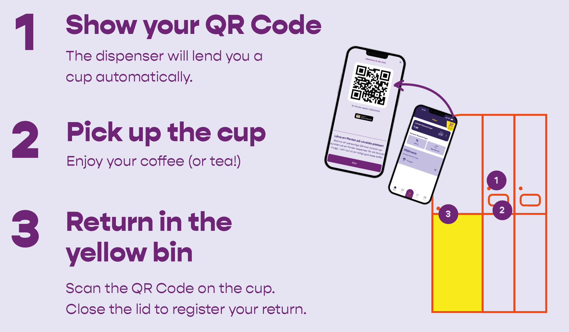Steg för steg instruktioner för att anvÀnda en QR-kod för att hÀmta en kopp, inklusive att visa QR-koden, hÀmta koppen och avlÀmna den i den gula korgen. Distinkta steg nummer och illustrationer visar processen.