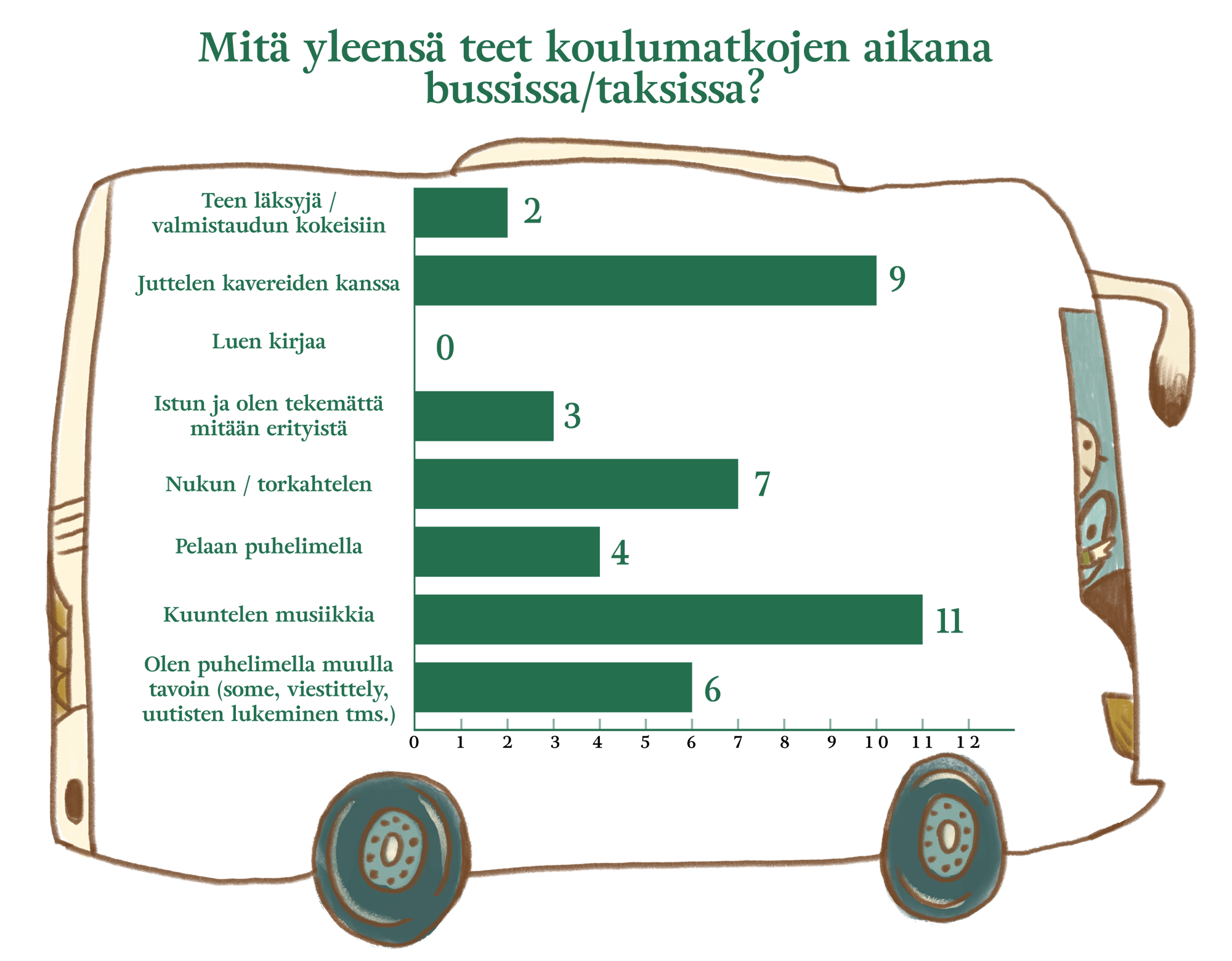 Bussigraafi- Noora Ketolainen.png