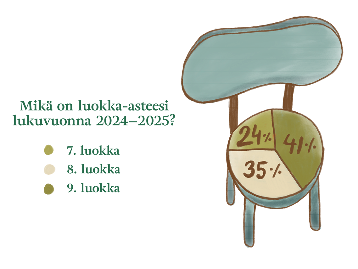 Mikä on luokka-asteesi Infografiikka.png