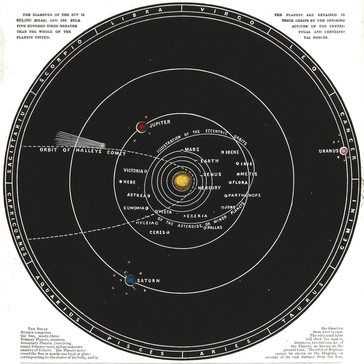 Historical diagram of the solar system showing the Sun at the center with planets labeled and orbit paths, including Mercury, Venus, Earth, Mars, Jupiter, Saturn, Uranus, and Neptune, along with asteroid groups and comet orbits.