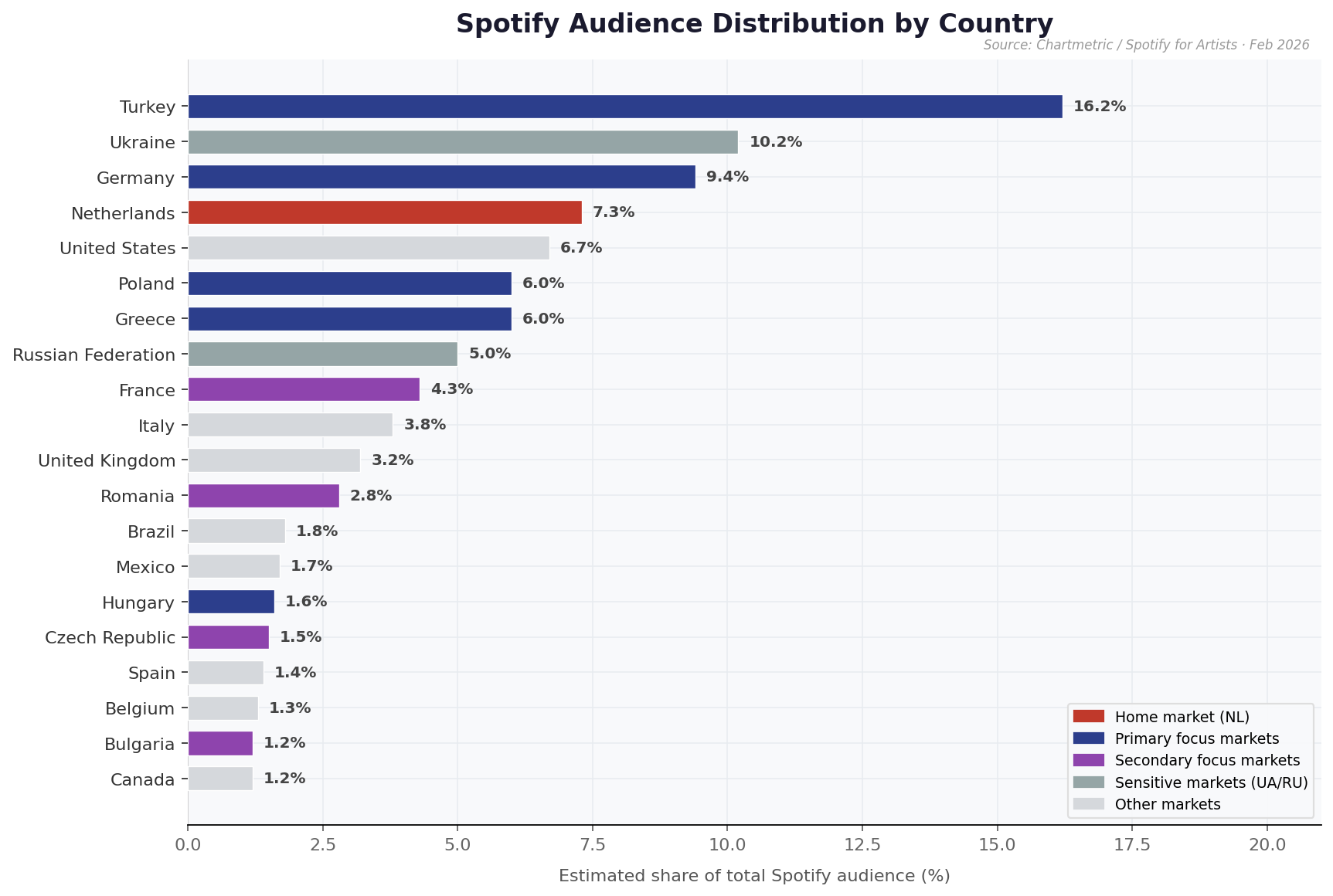 Spotify audience by country