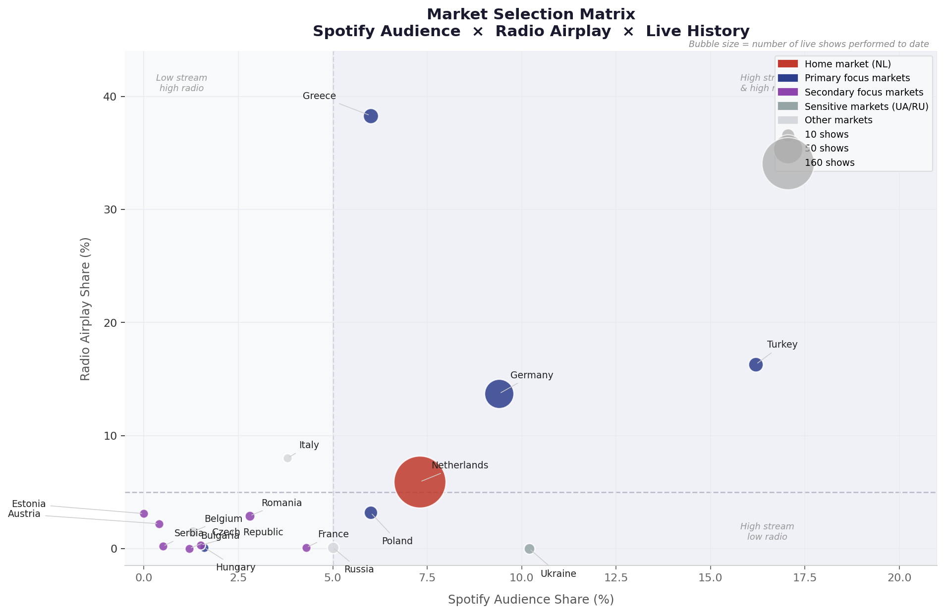 Market selection matrix