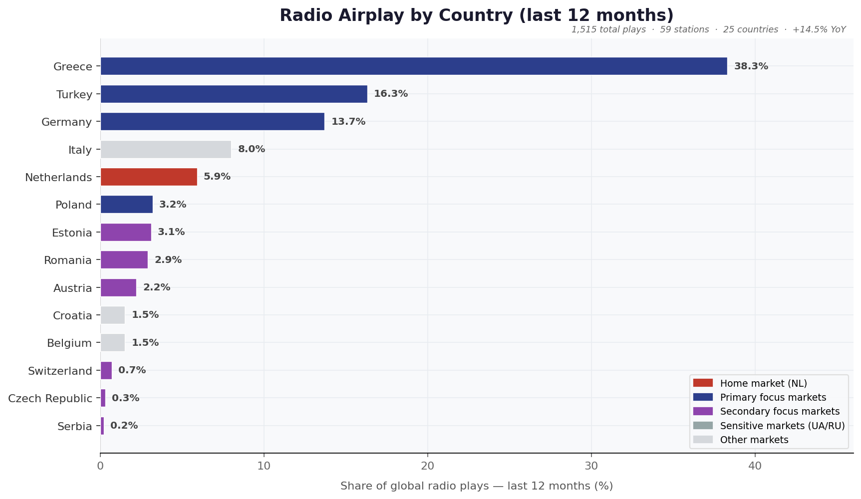 Radio airplay by country
