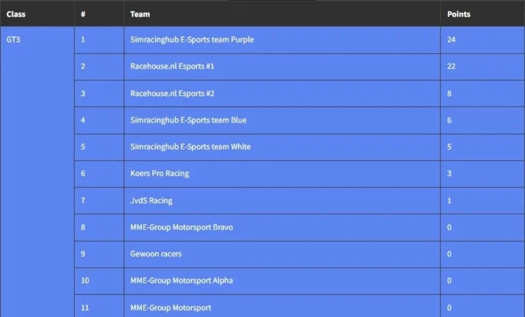 A ranking table showing Teams, their number, and points in a racing event, with teams including Simracinghub E-Sports team Purple, Racehouse.nl Esports, Simracinghub E-Sports team Blue, White, Koers Pro Racing, JvDs Racine, MME-Group Motorsport Bravo, Gewoon racers, MME-Group Motorsport Alpha, and MME-Group Motorsport.