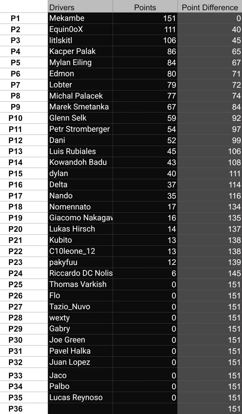 Table showing a list of drivers with their points, revealing rankings and point differences, with top drivers at the top and lowest at the bottom.