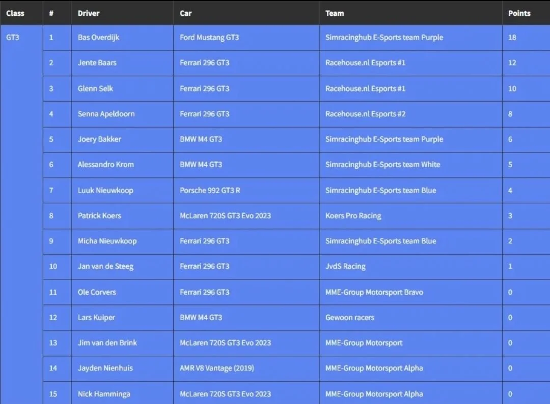A race results table showing positions, driver names, car models, team names, and points scored in a racing event.