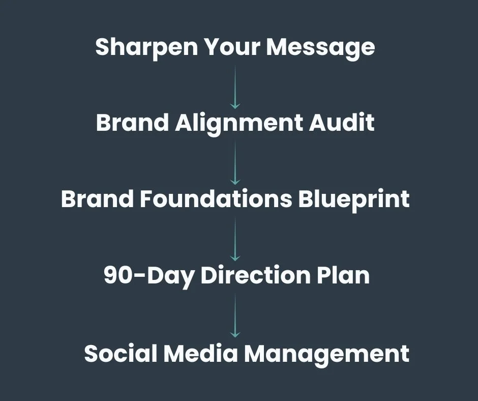 Text on a dark background outlines a business process: "Sharpen Your Message" leads to "Brand Alignment Audit," "Brand Foundations Blueprint," "90-Day Direction Plan," and "Social Media Management."