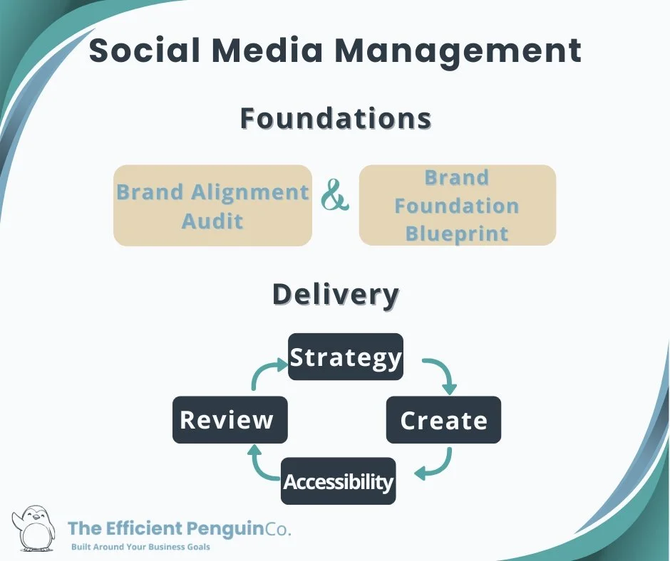 Alt text: "Social Media Management diagram with 'Foundations' listing Brand Alignment Audit and Brand Foundation Blueprint. 'Delivery' shows a cycle: Strategy, Create, Accessibility, and Review. The Efficient Penguin Co. logo is at the bottom, depict