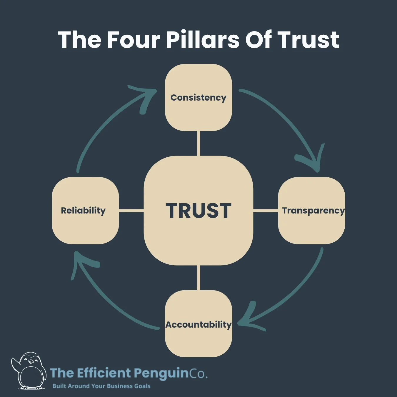 Diagram titled "The Four Pillars of Trust" with central box labeled "Trust" connected to "Consistency," "Transparency," "Accountability," "Reliability."