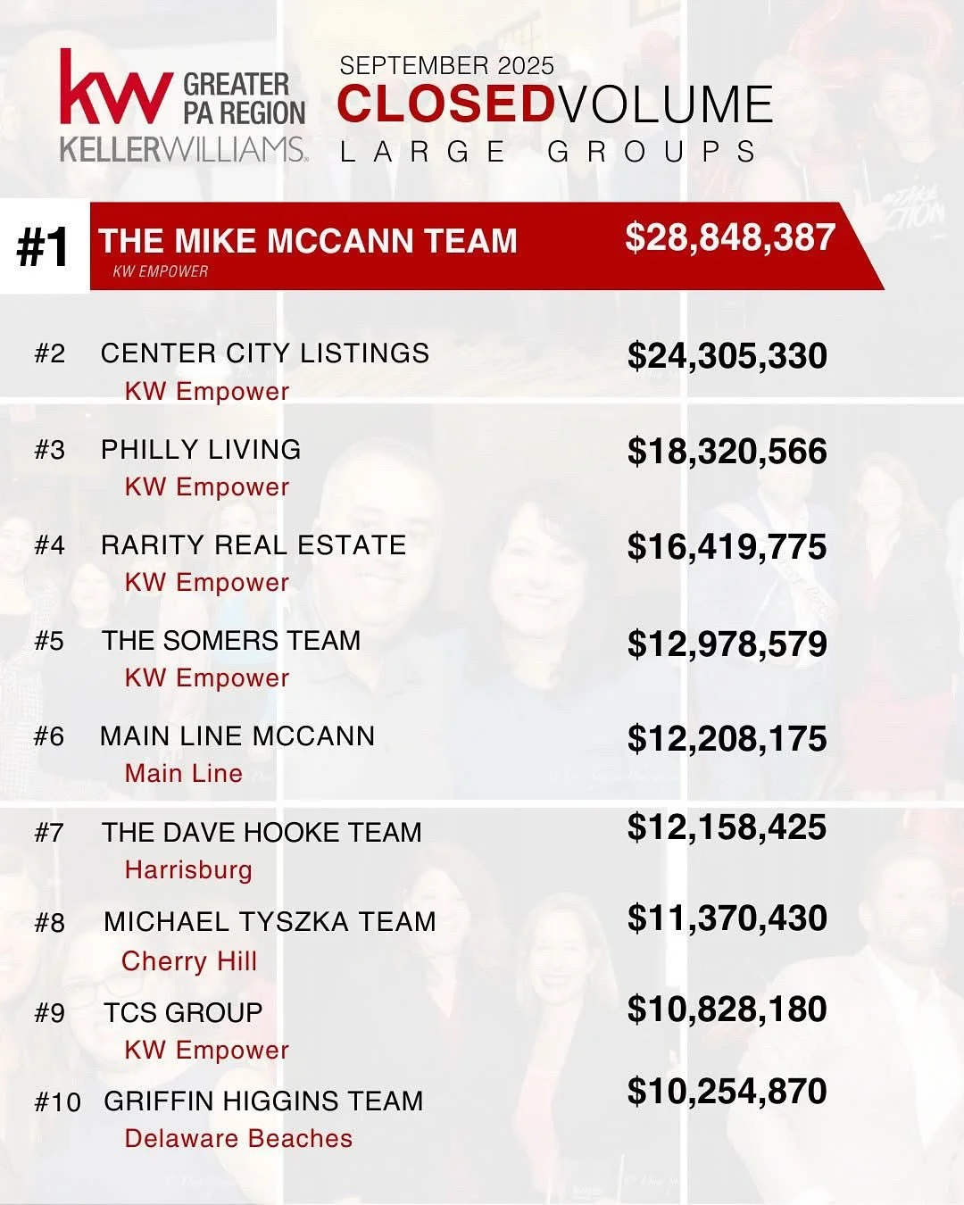 Thanks to @kwgpa for recognizing our hard work! The only NJ team in the greater PA to be bestowed this honor this month. @kellerwilliamscherryhill