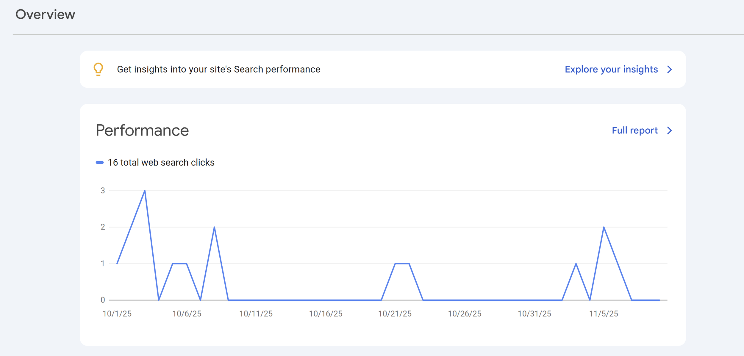 Screenshot of a website analytics dashboard showing a performance graph of web search clicks over time, with a total of 16 clicks from October 25 to November 5.