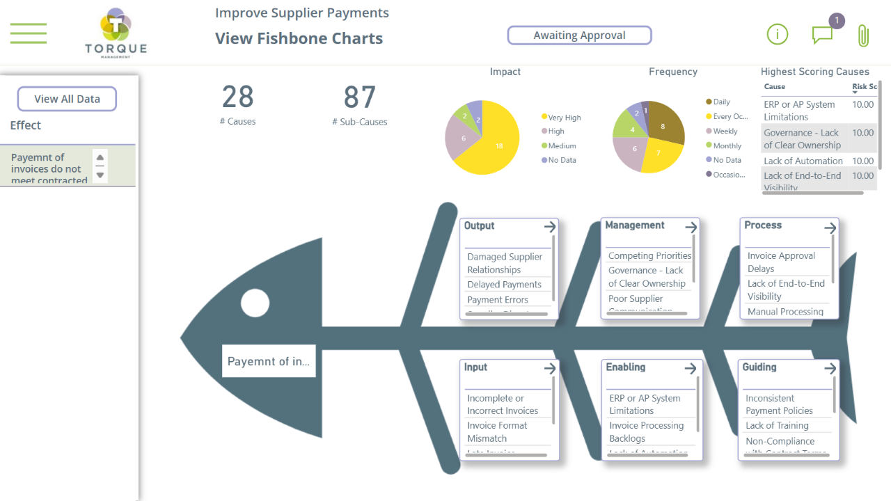 Fishbone dashboard showing data on supplier payments, with pie charts of impact and frequency causes, cause and risk charts, by fishbone category.