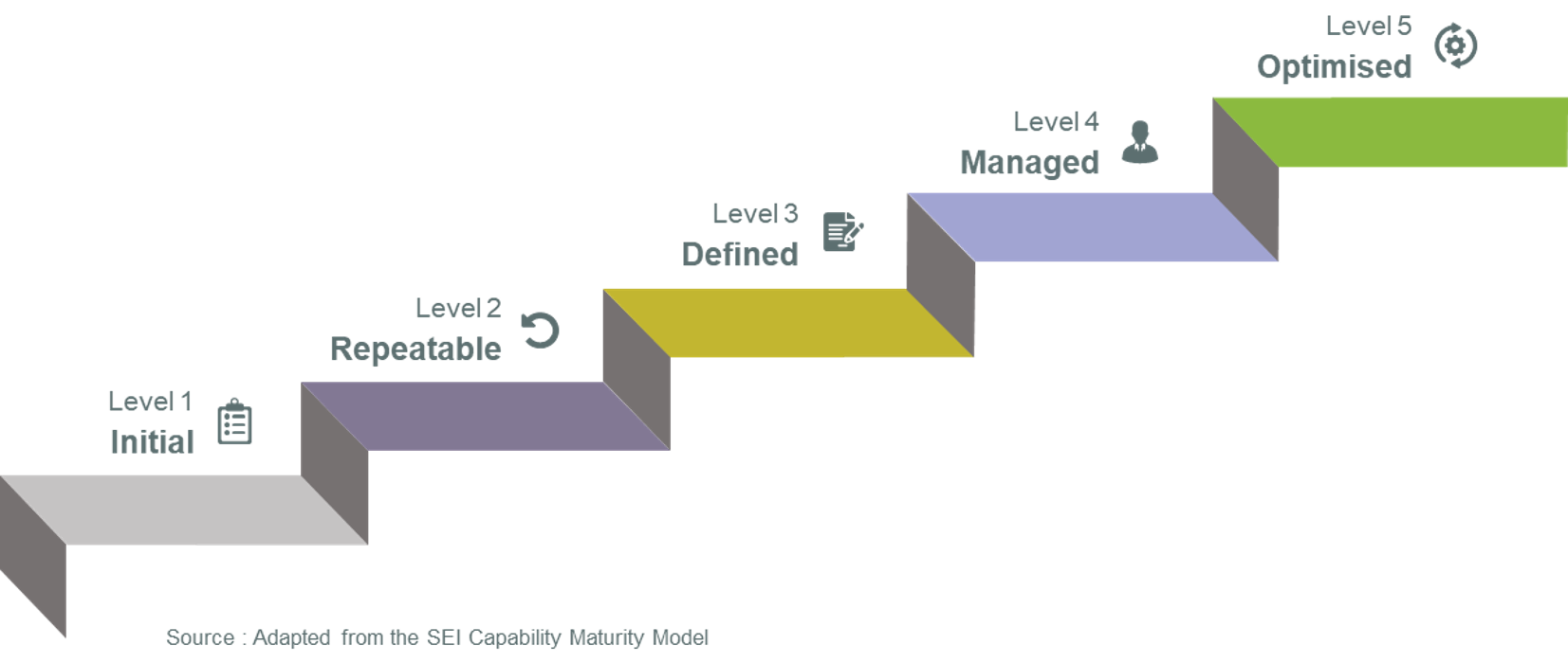 A five-level maturity model for process improvement, ranging from Level 1 Initial to Level 5 Optimised, with each level described as Initial, Repeatable, Defined, Managed, and Optimised. Adapted from the SEI Capability Maturity Model .