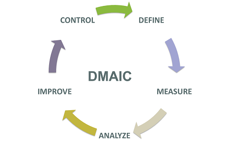 This image shows the five phases of the DMAIC method and its interoperability with Microsoft products.