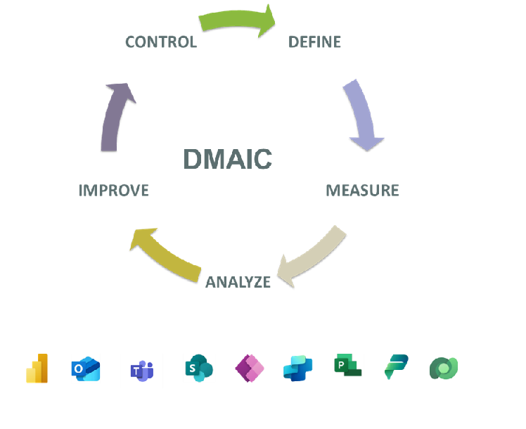 This image shows the five phases of the DMAIC method and its interoperability with Microsoft products.