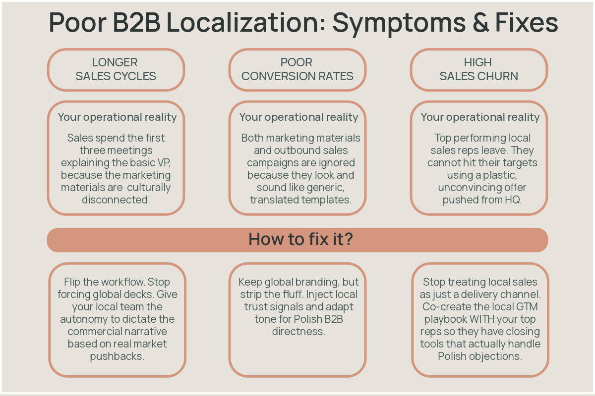 Framework outlining the operational costs of poor B2B market entry localization in Poland. It details symptoms like longer sales cycles, poo conversion rates, high sales churn, along with RevOps fixes: more autonomy and GTM playbooks.