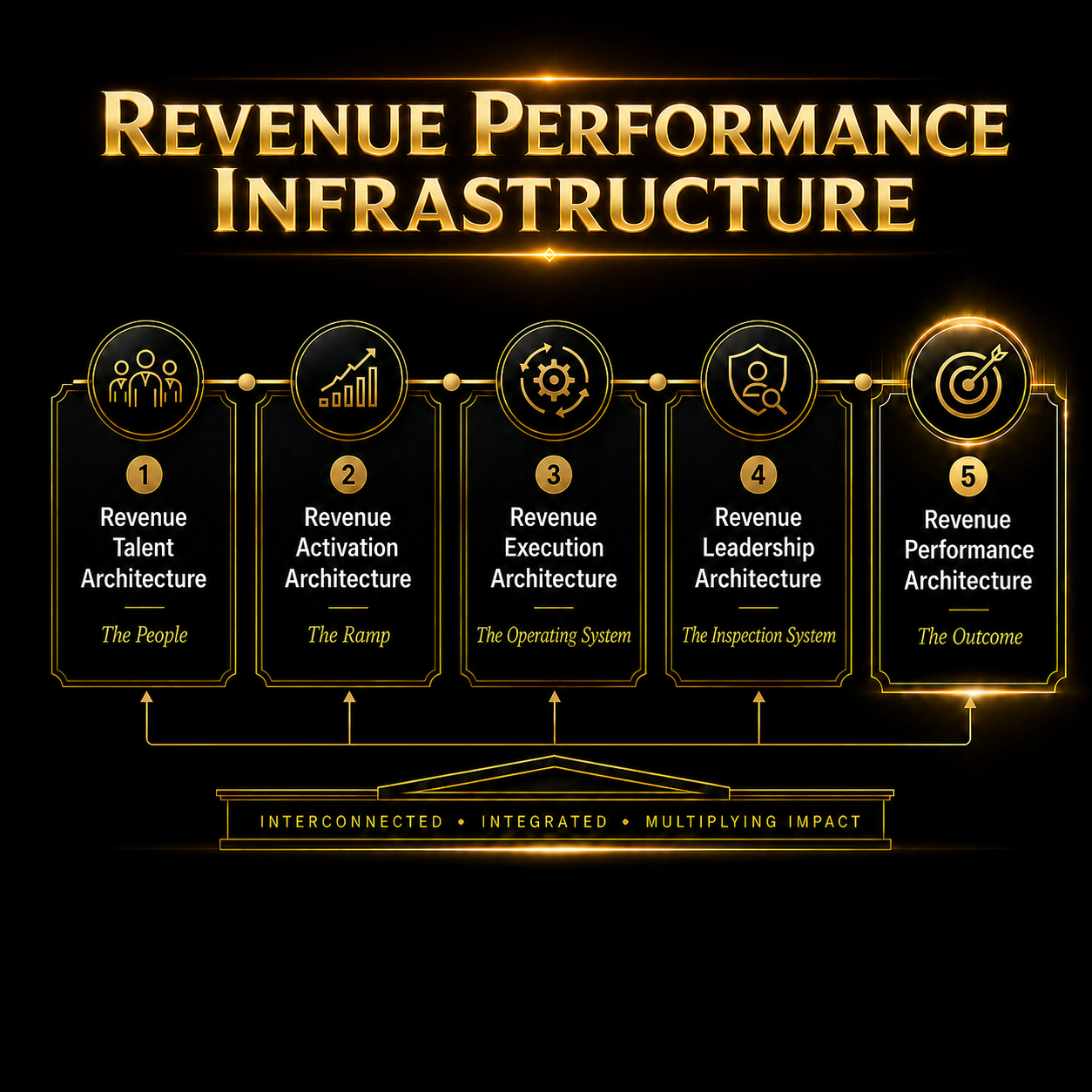 LEGENDS Revenue Performance Infrastructure