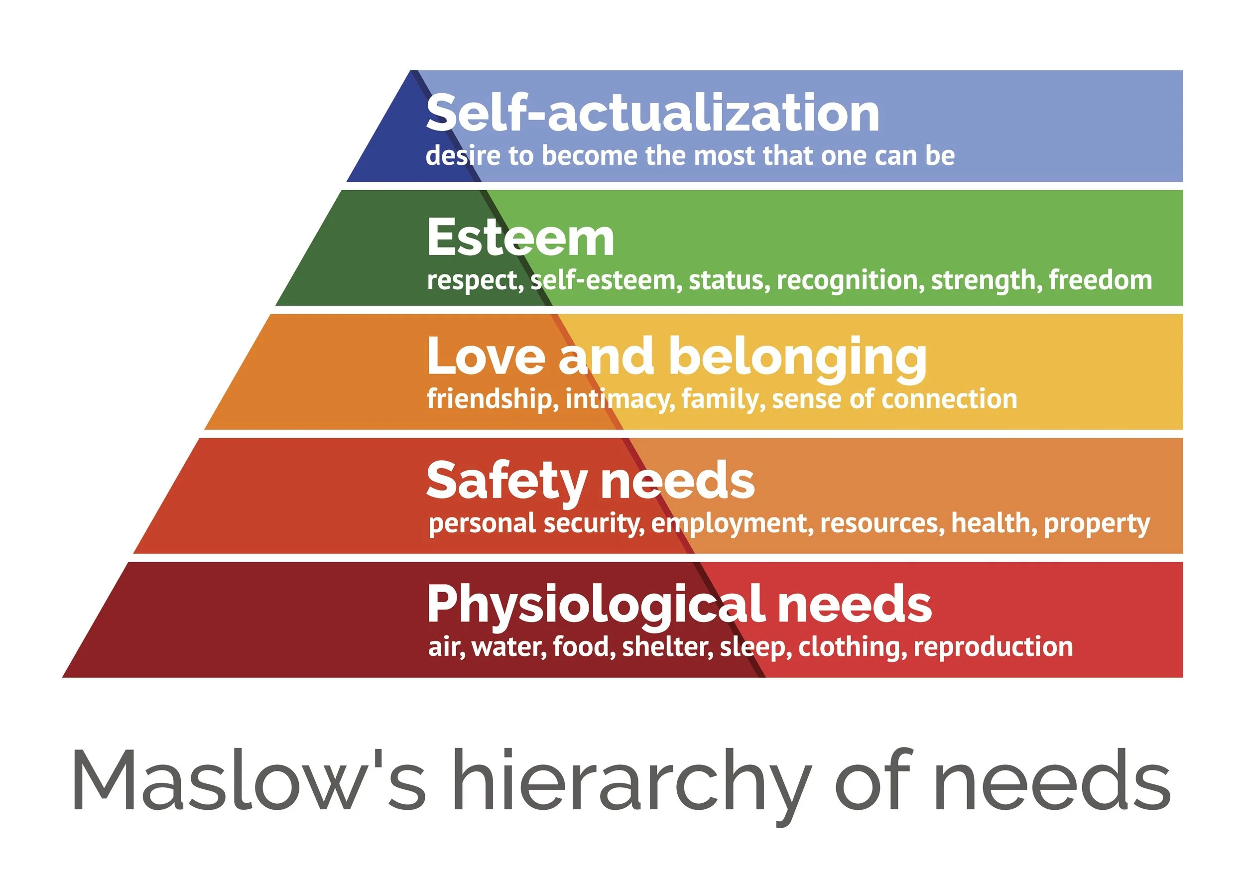 Maslow’s Hierarchy of Needs and Why Therapy Cannot Skip the Bottom of the Pyramid