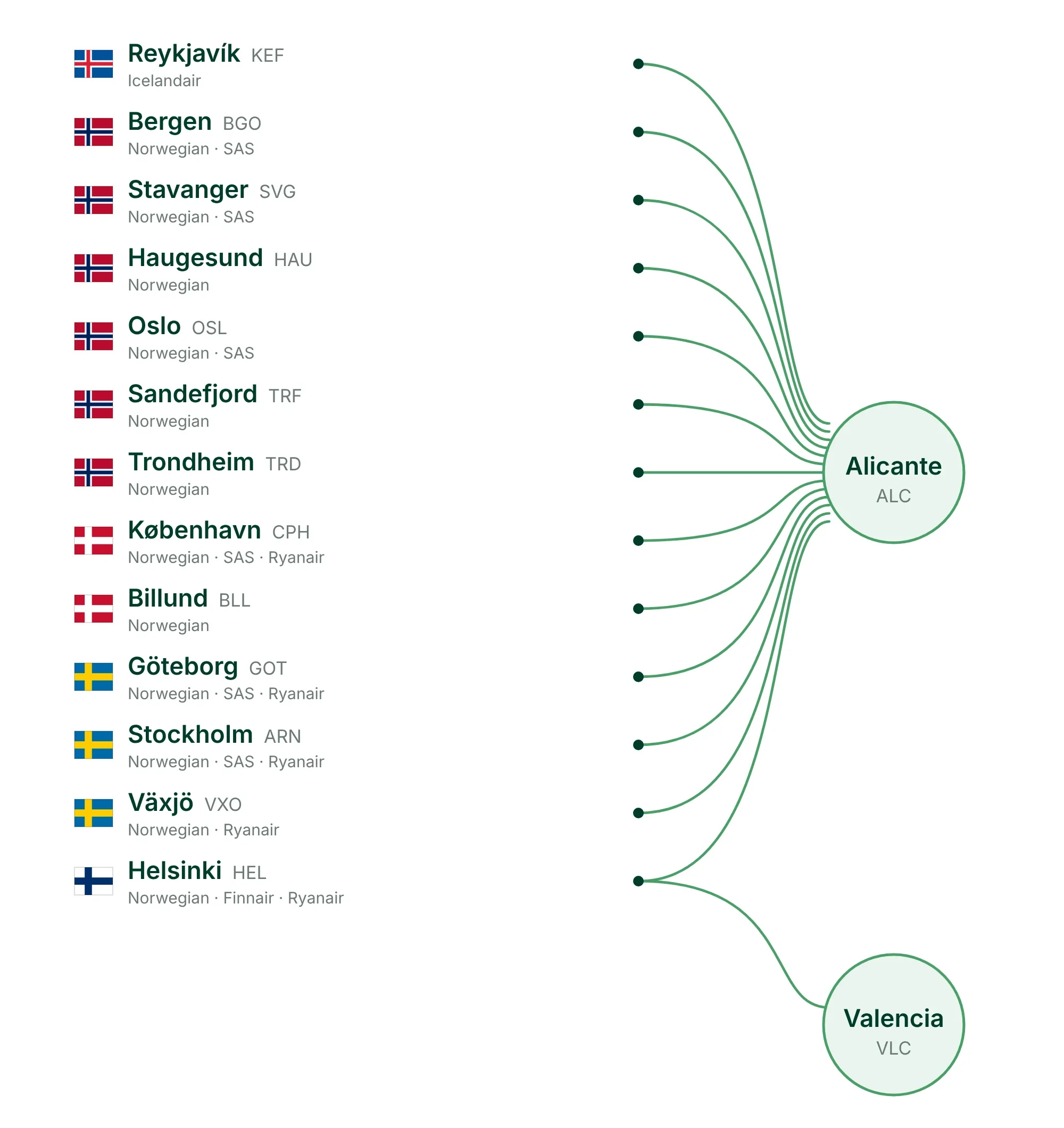 Map of direct flights from 13 Nordic cities to Alicante, and from Helsinki to Valencia.