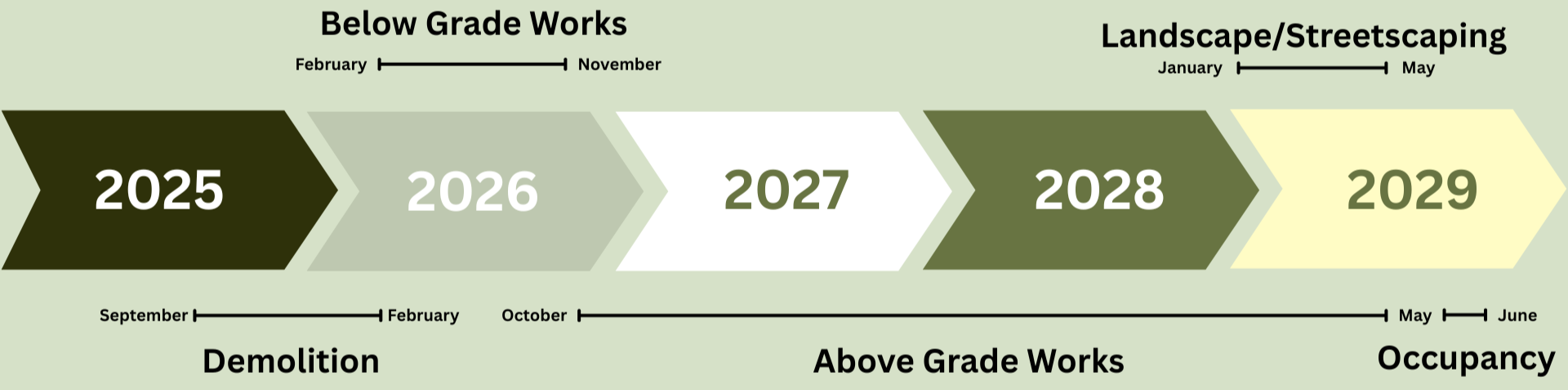 A timeline chart shows different construction projects planned from 2025 to 2029. The projects are categorized as below grade works, demolition, above grade works, and landscape/streetscaping. The timeline indicates specific months for each category, with demolition from September 2025 to February 2026, above grade works from October 2026 to June 2028, and landscape/streetscaping from January 2028 to May 2029.